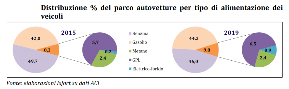 Distribuzione per tipo di alimentazione del parco auto 2019