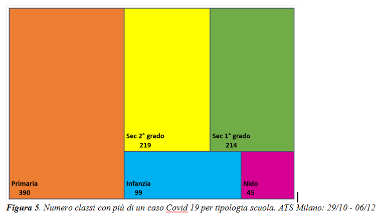 Distribuzione dei casi per classe e tipo scuola