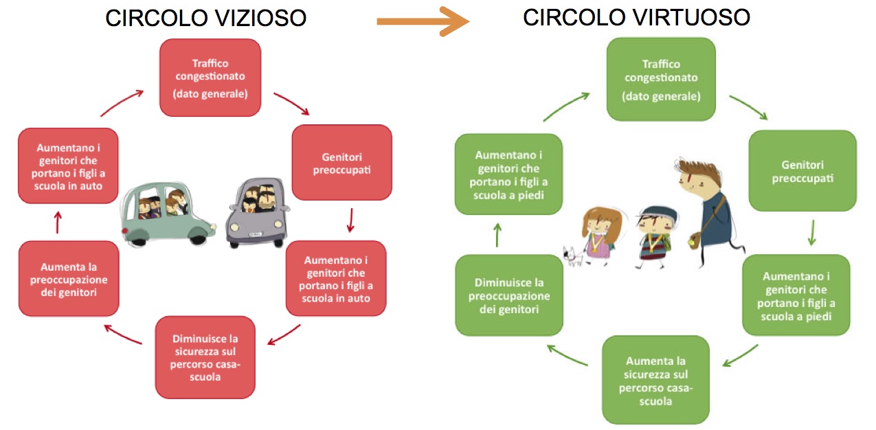 Piano spostamento casa scuola
