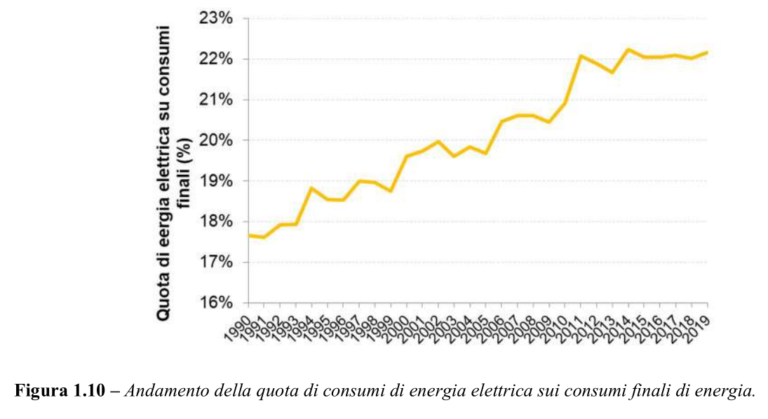 Sistema energetico nazionale