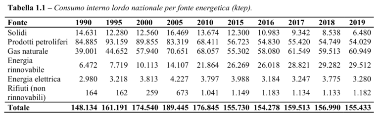 Sistema energetico nazionale