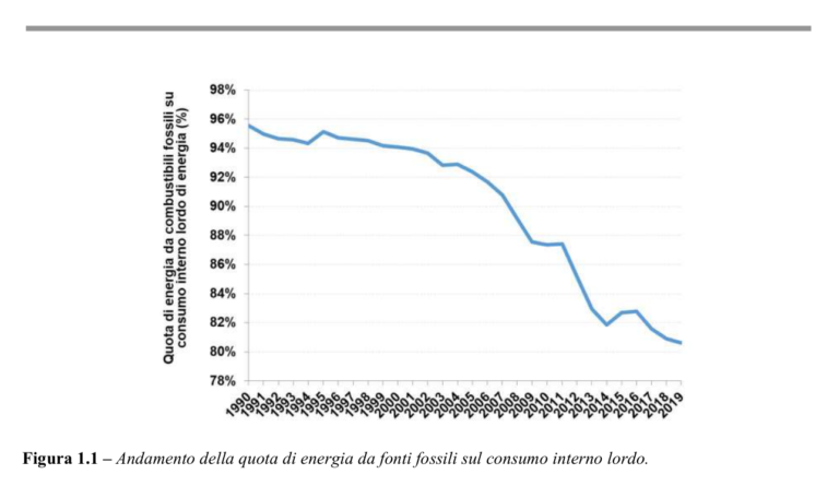 Sistema energetico nazionale