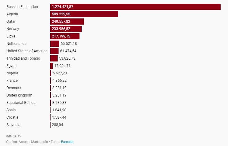 La trappola energetica: il gas in Italia