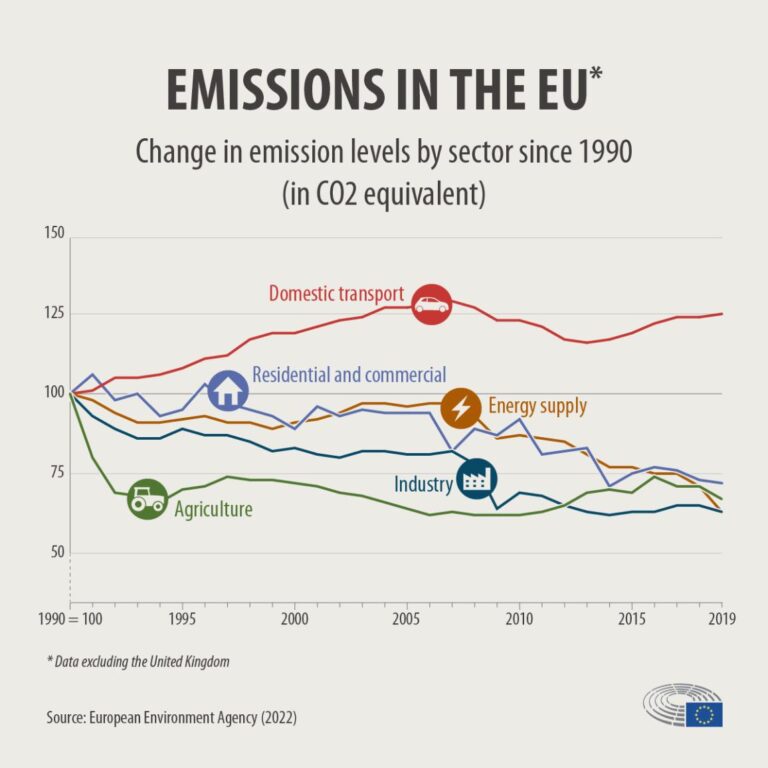 Le emissioni di CO2 dei trasporti in UE