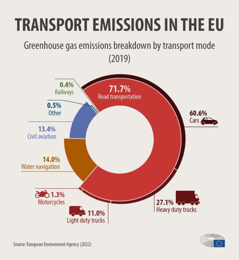 Le emissioni di CO2 dei trasporti in UE