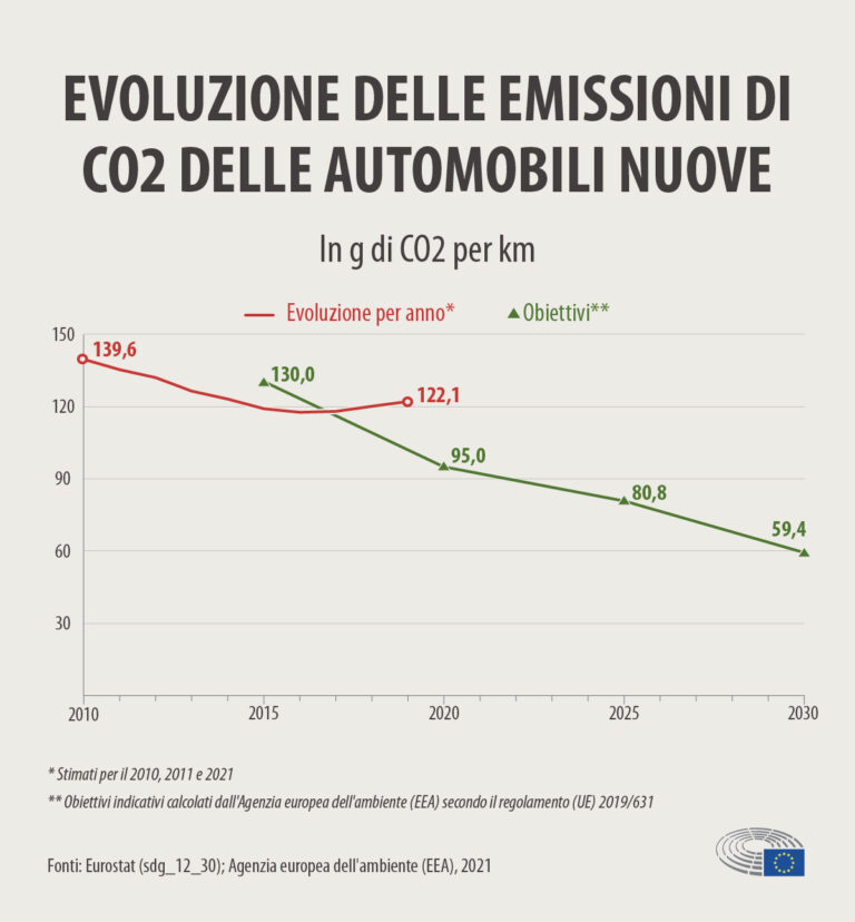 Le emissioni di CO2 dei trasporti in UE