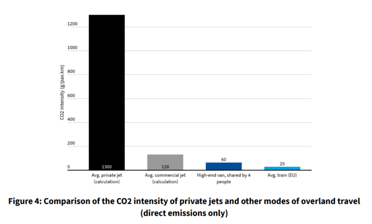 Emissioni CO2 jet privati
