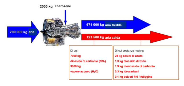 Emissioni jet bimotore
