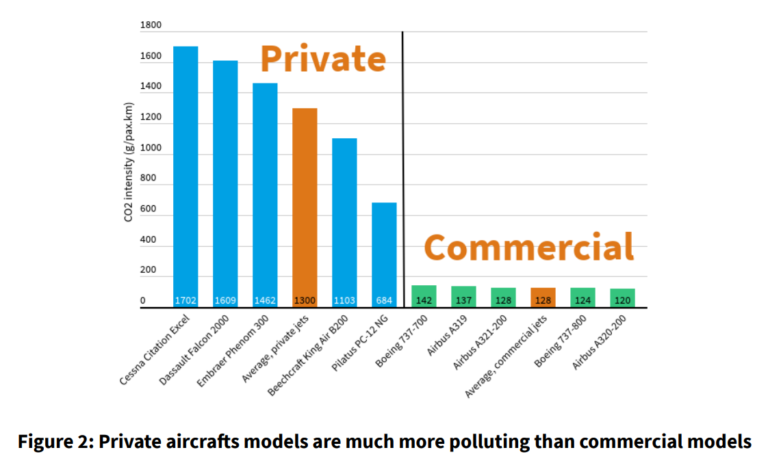 Emissioni CO2 jet privati