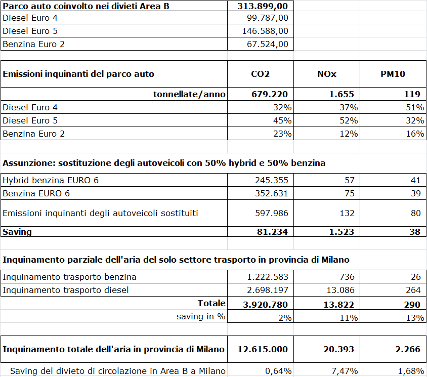 I nuovi divieti di Area B del comune di Milano e la qualità dell’aria