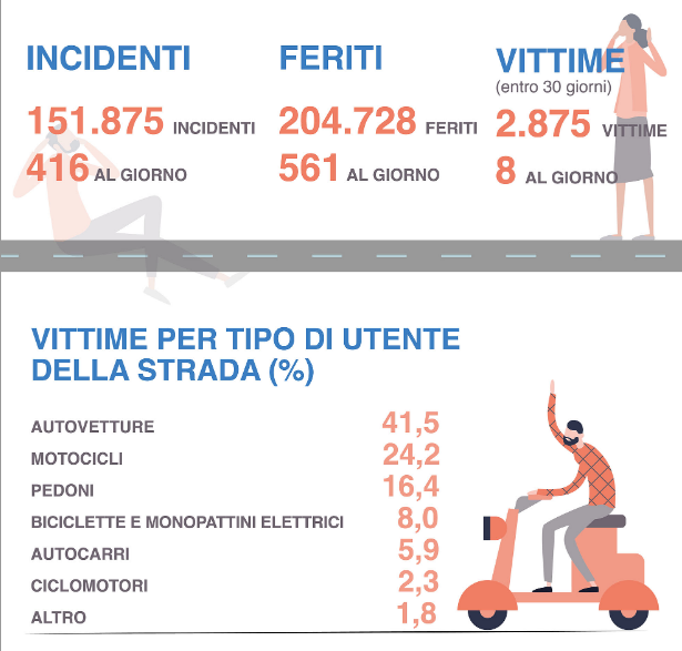 Incidenti stradali, per tipologia, in Italia (2021)