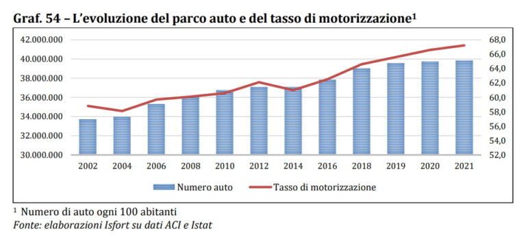 Piano parcheggi Milano