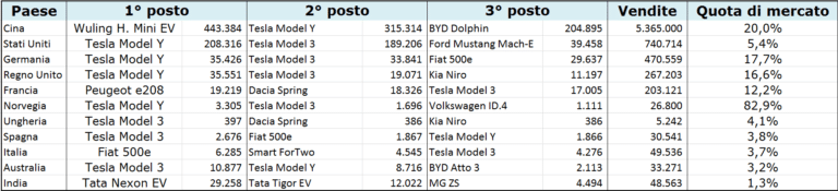 Le auto elettriche vendute nei mercati mondiali nel 2022