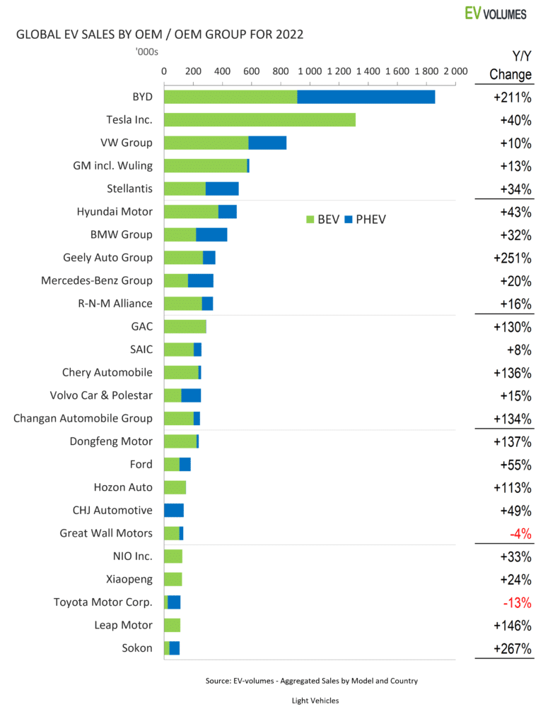 Principali aziende di veicoli elettrici nel mondo