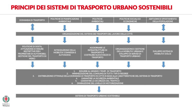 Le strategie di mobilità del Comune di Milano