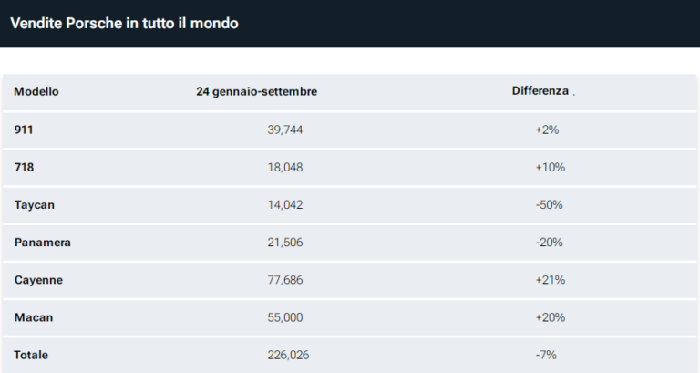 Porsche: vendite per modello