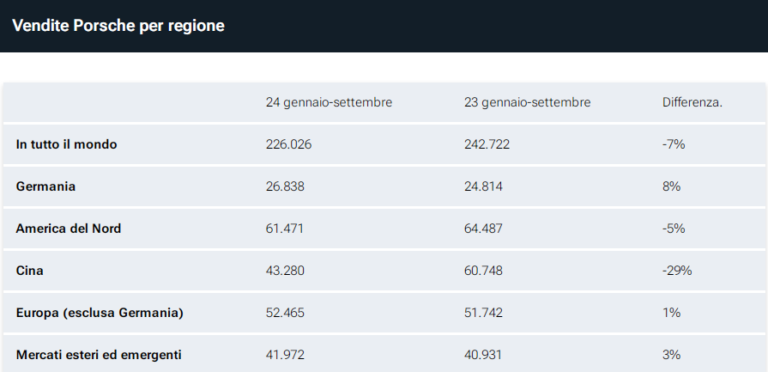 Porsche: vendite modelli per mercati regionali