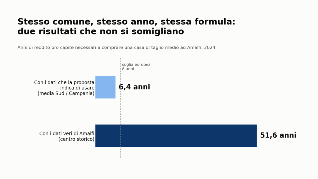 Grafico a barre: con i dati indicati dalla proposta europea una casa ad Amalfi costa 6,4 anni di reddito, con i dati veri del centro storico 51,6. La soglia europea e' 8.