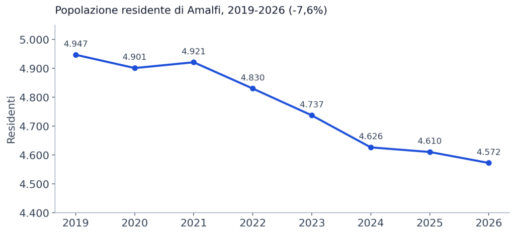 Grafico a linee: popolazione residente di Amalfi in calo da 4.947 nel 2019 a 4.572 nel 2026, -7,6%.