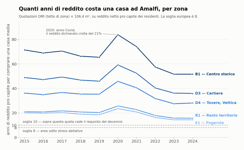 Grafico a linee: il rapporto prezzo/reddito di Amalfi scende in tutte e cinque le zone fra il 2015 e il 2024, dal 71,4 al 51,6 in centro storico, sempre molto sopra la soglia europea di 8.