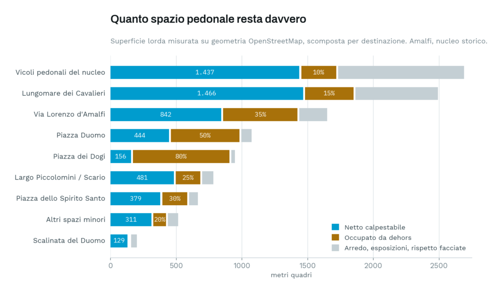 Grafico a barre orizzontali: per ciascuno spazio pedonale del centro di Amalfi, la superficie lorda scomposta in netto calpestabile, occupato da dehors e altre ostruzioni.