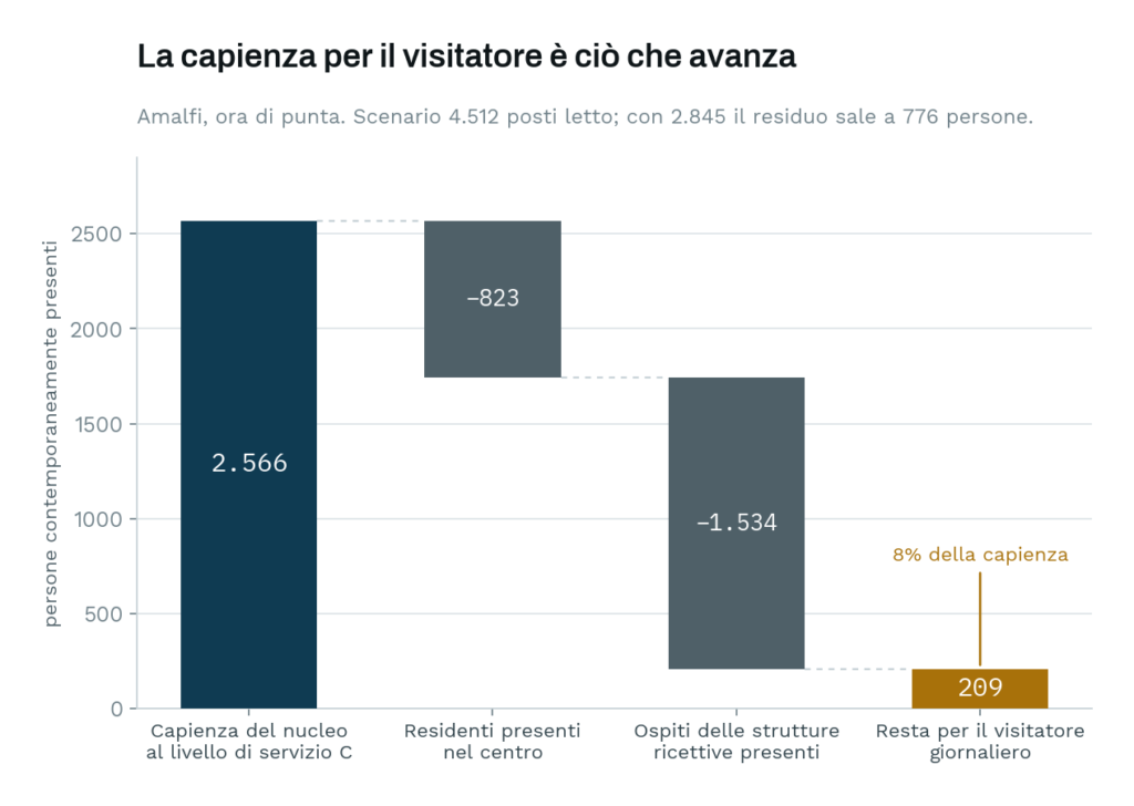 Grafico a cascata: dalla capienza di 2.566 persone si sottraggono 823 residenti e 1.534 ospiti delle strutture ricettive, lasciando 209 posti per il visitatore giornaliero.