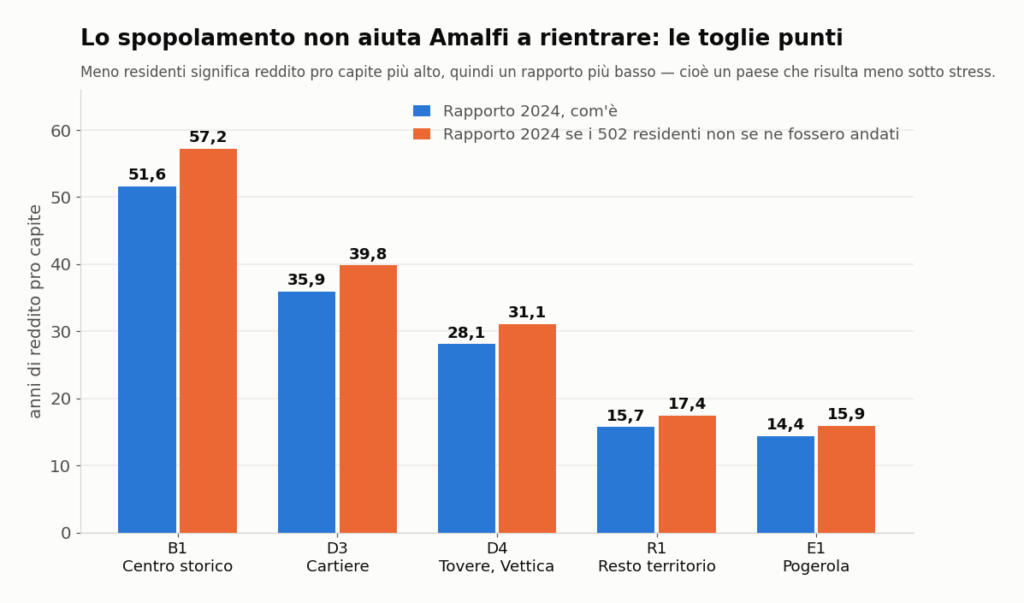 Grafico a barre: in tutte e cinque le zone di Amalfi il rapporto prezzo/reddito del 2024 sarebbe più alto se i 502 residenti persi dal 2015 non se ne fossero andati; in centro storico 57,2 invece di 51,6.