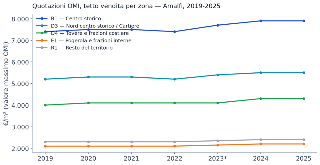 Grafico a linee: quotazioni OMI vendita per zona 2019-2025, gradiente centro-periferia stabile, centro storico sopra 7.000 euro al metro quadro contro meno di 2.500 nel resto del territorio.