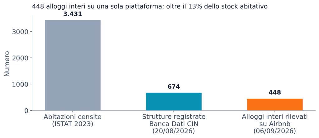 Grafico a barre: 3.431 abitazioni censite, 674 strutture nella Banca Dati nazionale CIN, 448 alloggi interi rilevati su Airbnb, oltre il 13% dello stock abitativo comunale.