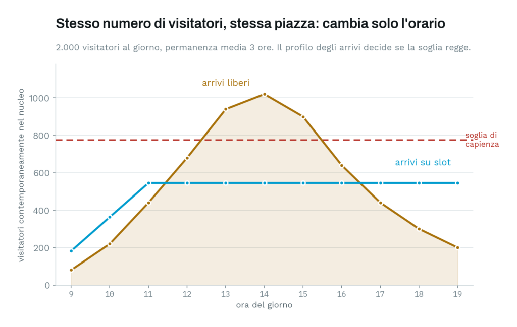 Grafico a linee: le presenze contemporanee nell'arco della giornata con arrivi liberi superano la soglia di capienza fra le 12 e le 16, mentre con arrivi distribuiti su slot restano sempre sotto.