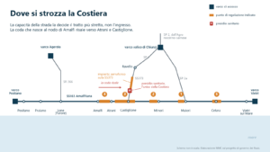Schema della SS163 da Positano a Vietri sul Mare con i quattro varchi di accesso, i cinque punti di regolazione tra Cetara e Amalfi e il presidio sanitario di Castiglione sulla SS373.