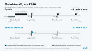 Schema della strada tra Amalfi, a sinistra, e Maiori, a destra, alle 12:30 di una giornata tipica di traffico intenso simulata: lunghezza in metri delle code ai tre restringimenti e alla rotonda. Nello scenario Attuale, 44,2 minuti in auto, la coda da Maiori alla rotonda è di 982 metri; con i semafori predittivi, 18,3 minuti, la coda più lunga è di 88 metri a Castiglione.